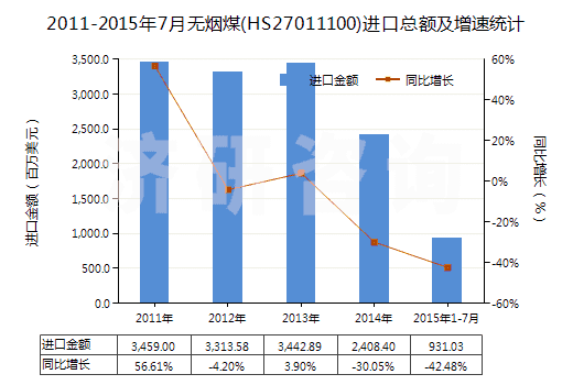 2011-2015年7月無(wú)煙煤(HS27011100)進(jìn)口總額及增速統(tǒng)計(jì)